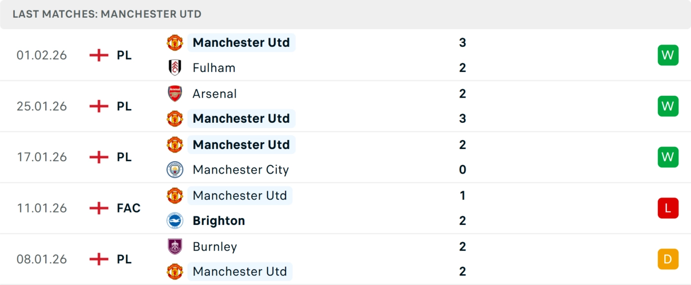 Phong độ MU 5 trận gần nhất