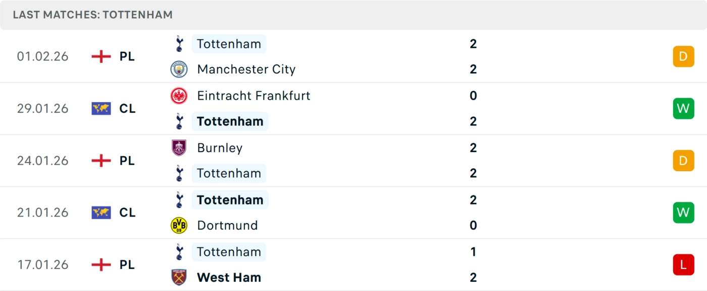Phong độ Tottenham 5 trận gần nhất