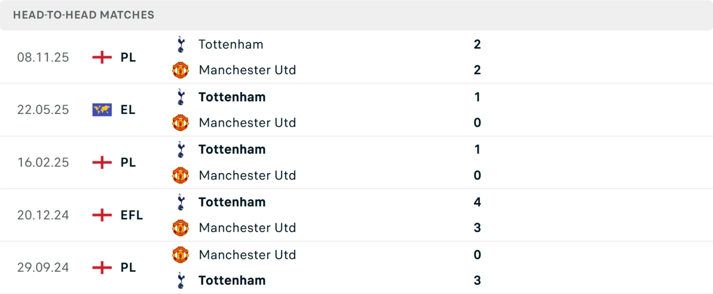 Lịch sử đối đầu MU vs Tottenham